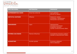 ZERI BELDURRA          MOTIBAZIOA            ONDORIOZ


SUPERBIBENTZIA EZARI   Oinarrizko beharrak   •Lana galtzeari
                                             •Dirurik ez izateari…

EZETATUA IZATEARI      Afiliazioa            •Desberdin izateari
                                             •Arrakastari, destakatzeari.
                                             •Pertsonekin harremanei



FRAKASOARI             Logro                 •Hankasartzeei
                                             •Arriskuak asumitzeari
                                             •Erabakiak hartzeari.
                                             •Lanean errekonozimentu faltari



POTEREA GALTZEARI      Poterea-Influentzia   •Zuzendaritza lanpostua galtzari
                                             •Sozialki errekonozimentu faltari




ALDAKETARI             Aurreko guztiak       •Funtzioen aldaketari
                                             •Herriz aldatzeari




                                                                                 217
 