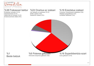 %38 Frakasoari beldur %24 Onartua ez izateari                       %16 Ezeztatua izateari
Erabakiak hartzeko (%14)         Lan taldeak ez onartzeari (%12)    Funtzioen, lanpostuaren aldaketari (%8)
Hankasartzeari (%14)             Kritiko izateari (%8)              Aldaketa geografikoari (%4)
Helburuak ez lortzeari (%10)     Desberdin izateari (4%)            Lantaldez aldatzeari (%4)
Errekonozimentu faltari (0%)




   %1                          %6 Poterea galtzeari                 %16 Superbibentzia ezari
                               Ardurazko lanportua galtzeari (%6)   Lana galtzeari (%16)
   Beste batzuk

                                                                                                              218
 