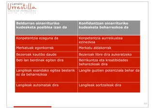 Beldurran oinarrituriko              Konfidantzan oinarrituriko
kudeaketa posiblea izan da           kudeaketa beharrezkoa da


Konpetentzia ezaguna da              Konpetentzia aurreikustea
                                     ezinezkoa
Merkatuak egonkorrak                 Merkatu aldakorrak

Bezeroak kautibo daude               Bezeroak libre dira aukeratzeko
Beti lan berdinak egiten dira        Berrikuntza eta kreatibidades
                                     beharezkoak dira
Langileak esandako egitea besterik   Langile guztien potentziala behar da
ez da beharrezkoa


Langileak automatak dira             Langileak sortzaileak dira




                                                                            223
 