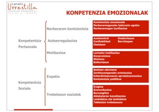 KONPETENZIA EMOZIONALAK
                                         Kontzientzia emozionala
                                         Norberarenganako balorazio egokia

   
     
    Norberaren kontzientzia   Norberarengan konfiantza


                                         Autokontrol       Onakortasun
Konpetentzia 
 Autoerregulazioa          Confiabilidad     Berriztapen
                                         Osotasun
Pertsonala

   
     
    Motibazioa                Lortzeko motibazioa
                                         Konpromisoa
                                         Ekimena
                                         Baikortasun

                                         Besteen ulermena
                                         Zerbitzuenganako orientazioa

   
     
    Enpatia                   Ezberdintasunaren aprobetxamendua
                                         Kontzientzia politikoa
Konpetentzia
                                         Eragina
Soziala                                  Komunikazioa
                                         Buruzagitza
               Trebetasun sozialak       Aldaketaren kanalizazioa
                                         Lankidetza eta lankidetza
                                         Taldeetan trebetasuna
 