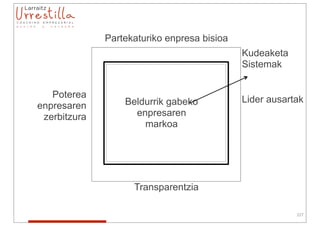 Partekaturiko enpresa bisioa
                                             Kudeaketa
                                             Sistemak


   Poterea                                   Lider ausartak
enpresaren        Beldurrik gabeko
 zerbitzura         enpresaren
                      markoa




                    Transparentzia

                                                         227
 
