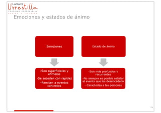 Emociones y estados de ánimo




                               74
 