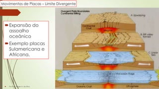 Movimentos de Placas – Limite Divergente

Expansão do
assoalho
oceânico

Exemplo placas
Sulamericana e
Africana.



Por Prof. Roger A. da Silva

 