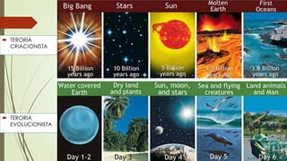 Teorias
 TERORIA
CRIACIONISTA

 TERORIA
EVOLUCIONISTA



Por Prof. Roger A. da Silva

 