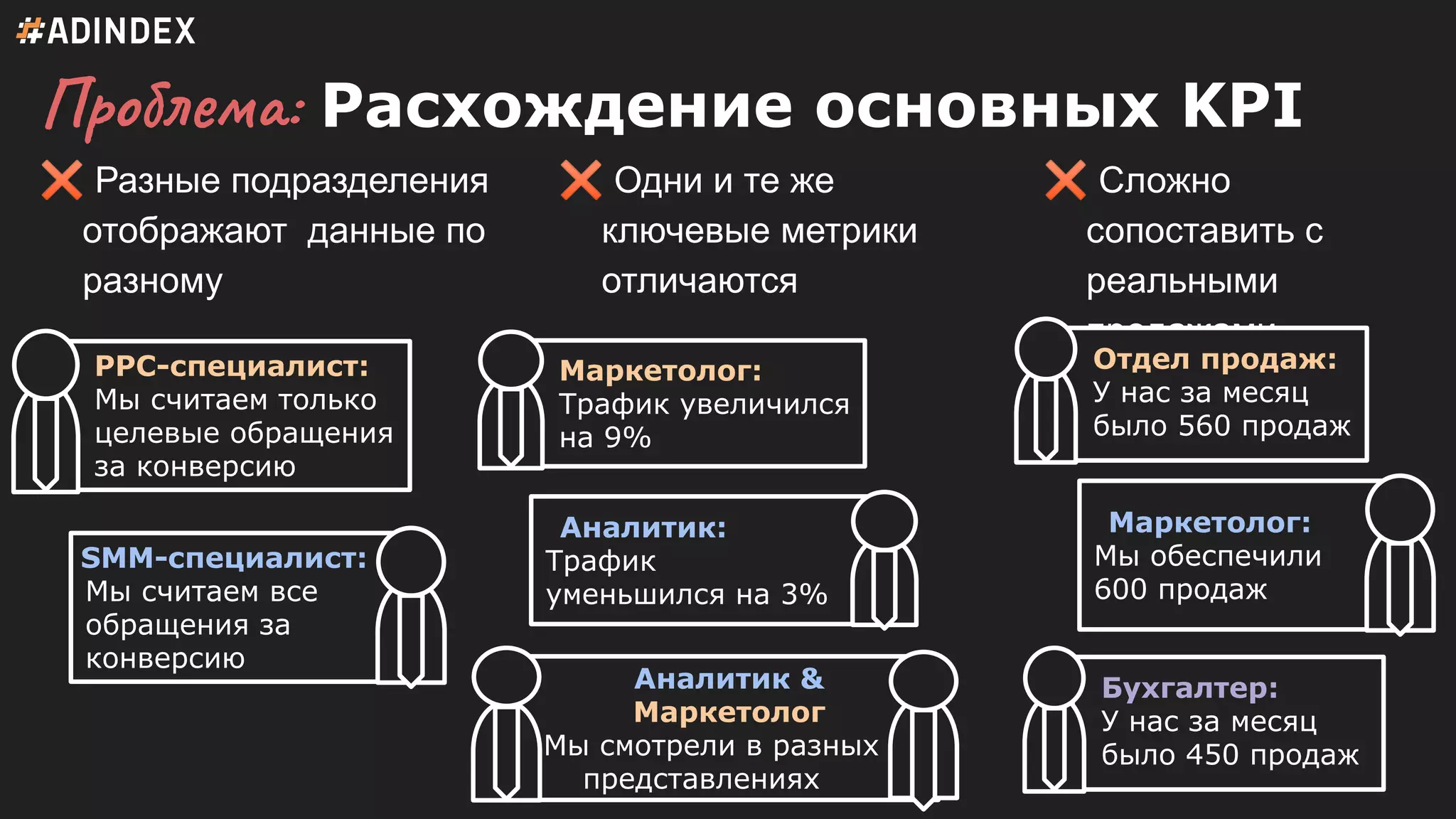 Проблема: Расхождение основных KPI
✖ Разные подразделения
отображают данные по
разному
✖ Одни и те же
ключевые метрики
отличаются
✖ Сложно
сопоставить с
реальными
продажами
PPC-специалист:
Мы считаем только
целевые обращения
за конверсию
SMM-специалист:
Мы считаем все
обращения за
конверсию
Отдел продаж:
У нас за месяц
было 560 продаж
Маркетолог:
Мы обеспечили
600 продаж
Бухгалтер:
У нас за месяц
было 450 продаж
Маркетолог:
Трафик увеличился
на 9%
Аналитик:
Трафик
уменьшился на 3%
Аналитик &
Маркетолог
Мы смотрели в разных
представлениях
 