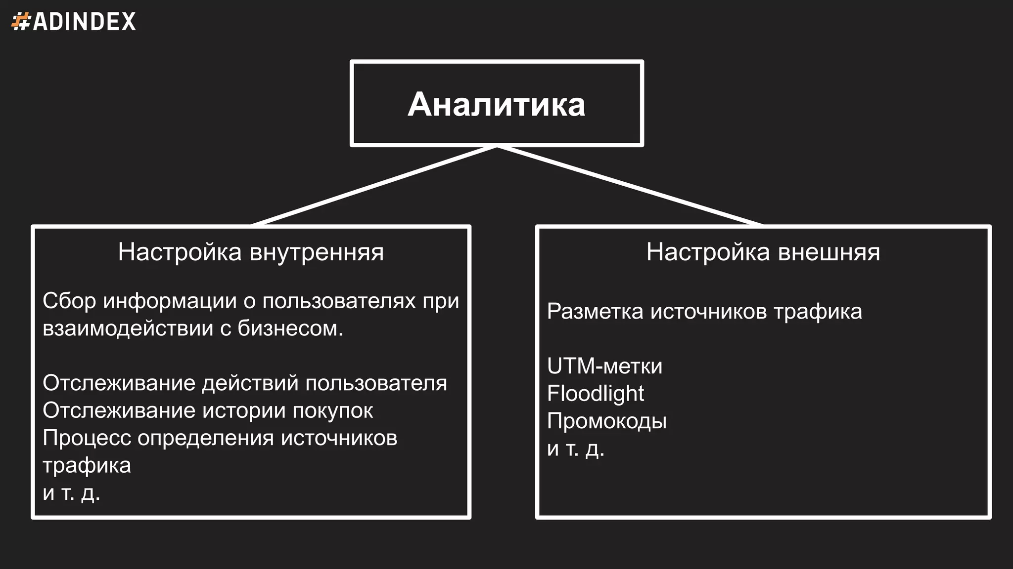 Аналитика
Настройка внутренняя
Сбор информации о пользователях при
взаимодействии с бизнесом.
Отслеживание действий пользователя
Отслеживание истории покупок
Процесс определения источников
трафика
и т. д.
Настройка внешняя
Разметка источников трафика
UTM-метки
Floodlight
Промокоды
и т. д.
 