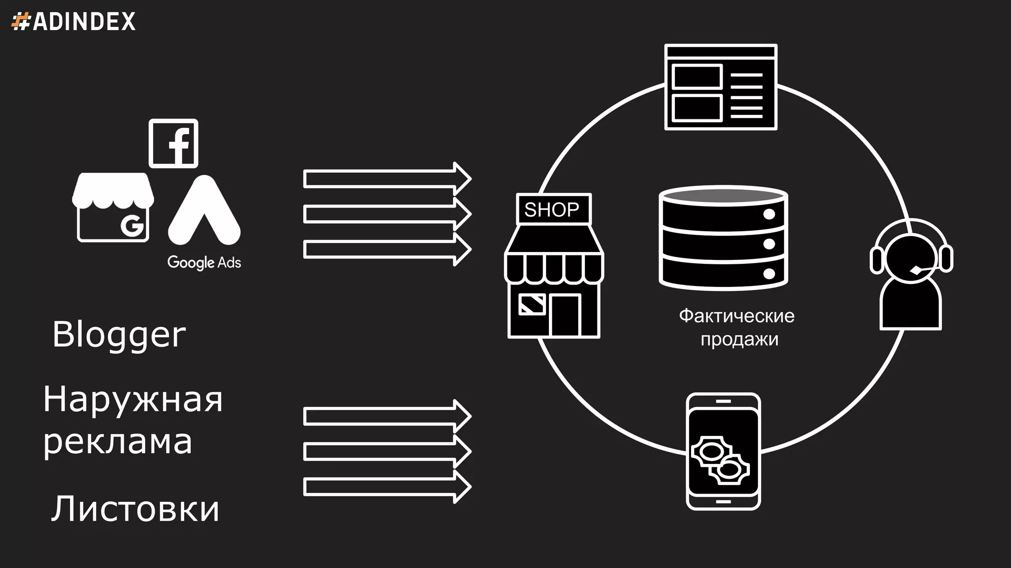 SHOP
Blogger
Наружная
реклама
Листовки
Фактические
продажи
 