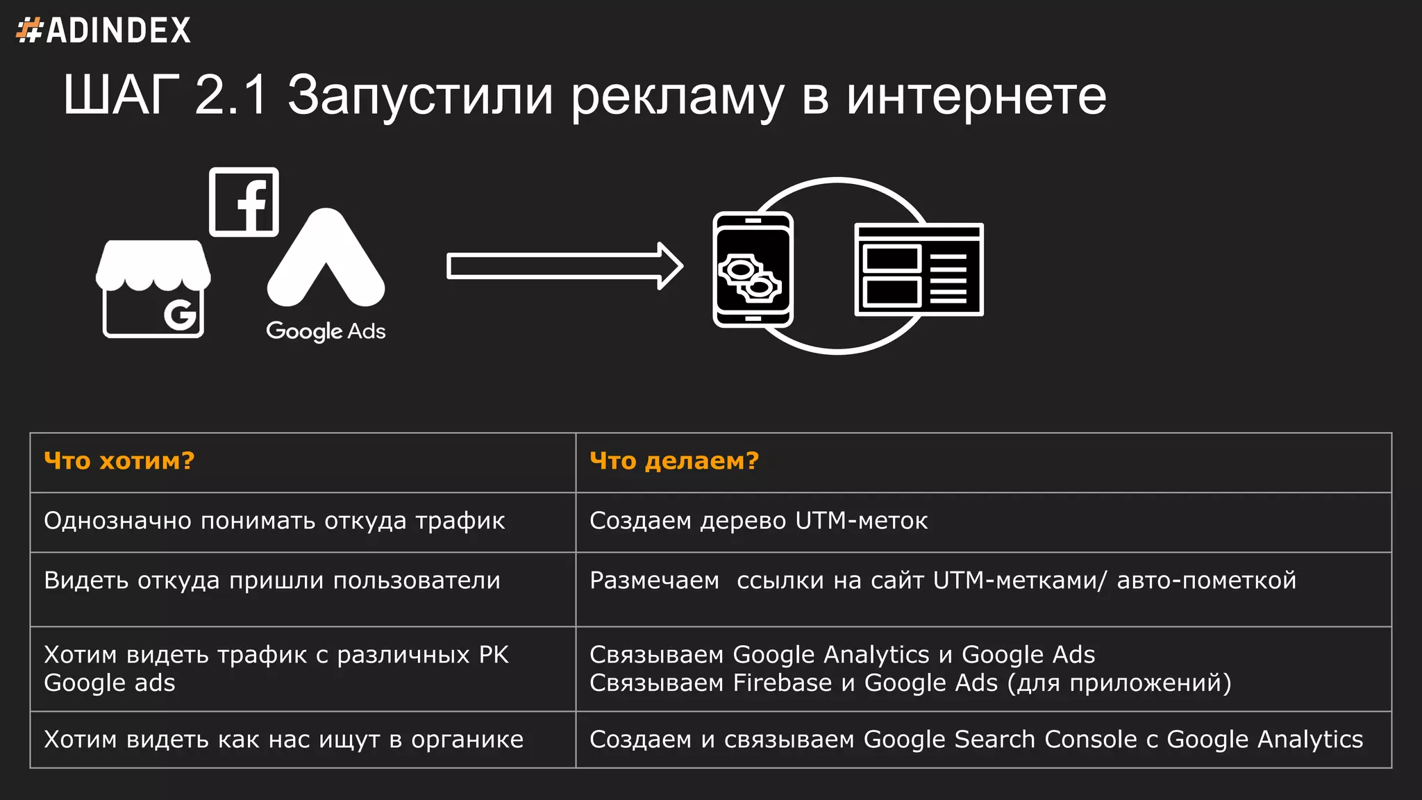 ШАГ 2.1 Запустили рекламу в интернете
Что хотим? Что делаем?
Однозначно понимать откуда трафик Создаем дерево UTM-меток
Видеть откуда пришли пользователи Размечаем ссылки на сайт UTM-метками/ авто-пометкой
Хотим видеть трафик с различных РK
Google ads
Связываем Google Analytics и Google Ads
Связываем Firebase и Google Ads (для приложений)
Хотим видеть как нас ищут в органике Создаем и связываем Google Search Console c Google Analytics
 