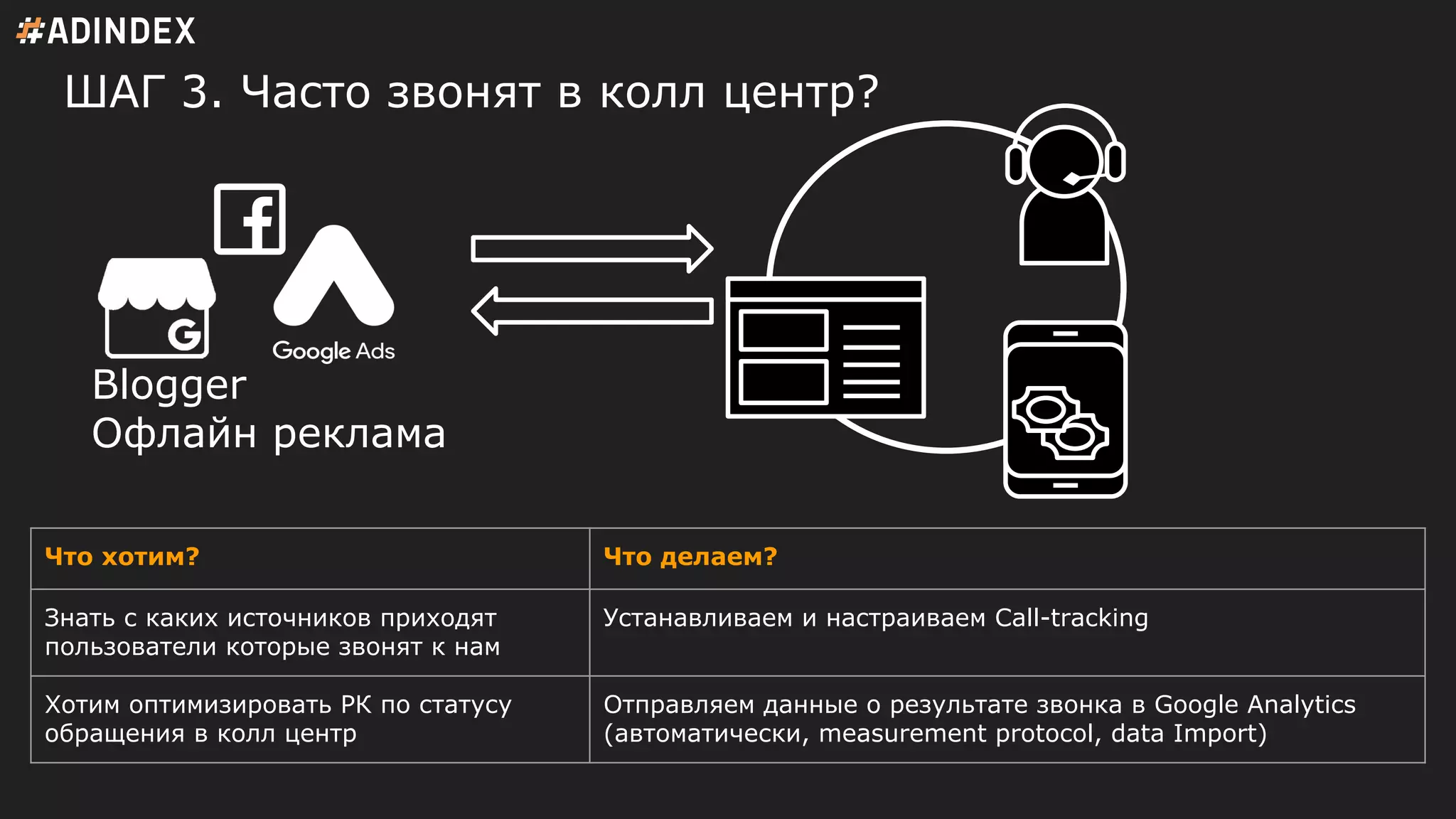 ШАГ 3. Часто звонят в колл центр?
Что хотим? Что делаем?
Знать с каких источников приходят
пользователи которые звонят к нам
Устанавливаем и настраиваем Call-tracking
Хотим оптимизировать РК по статусу
обращения в колл центр
Отправляем данные о результате звонка в Google Analytics
(автоматически, measurement protocol, data Import)
Blogger
Офлайн реклама
 