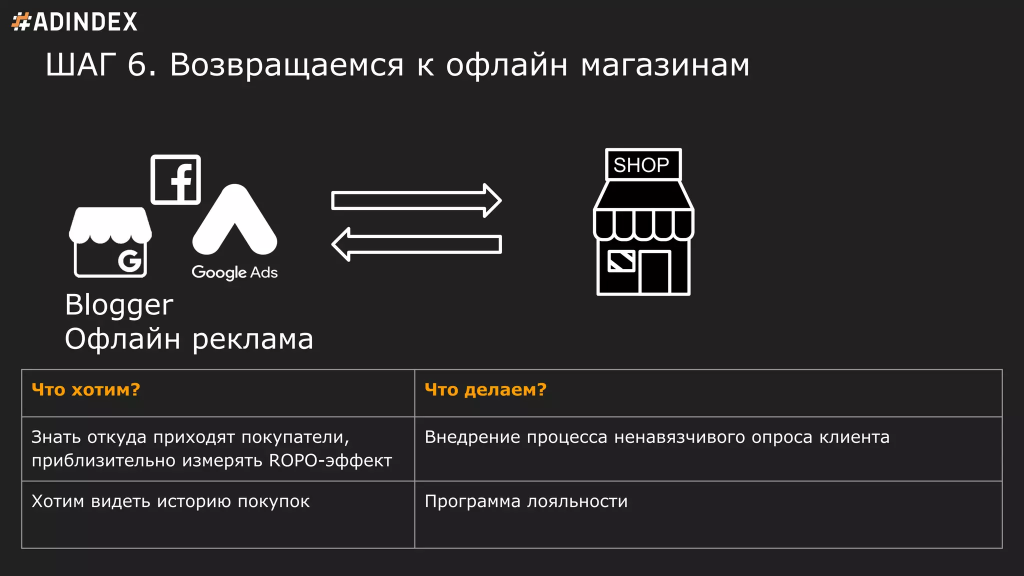 ШАГ 6. Возвращаемся к офлайн магазинам
Что хотим? Что делаем?
Знать откуда приходят покупатели,
приблизительно измерять ROPO-эффект
Внедрение процесса ненавязчивого опроса клиента
Хотим видеть историю покупок Программа лояльности
Blogger
Офлайн реклама
SHOP
 
