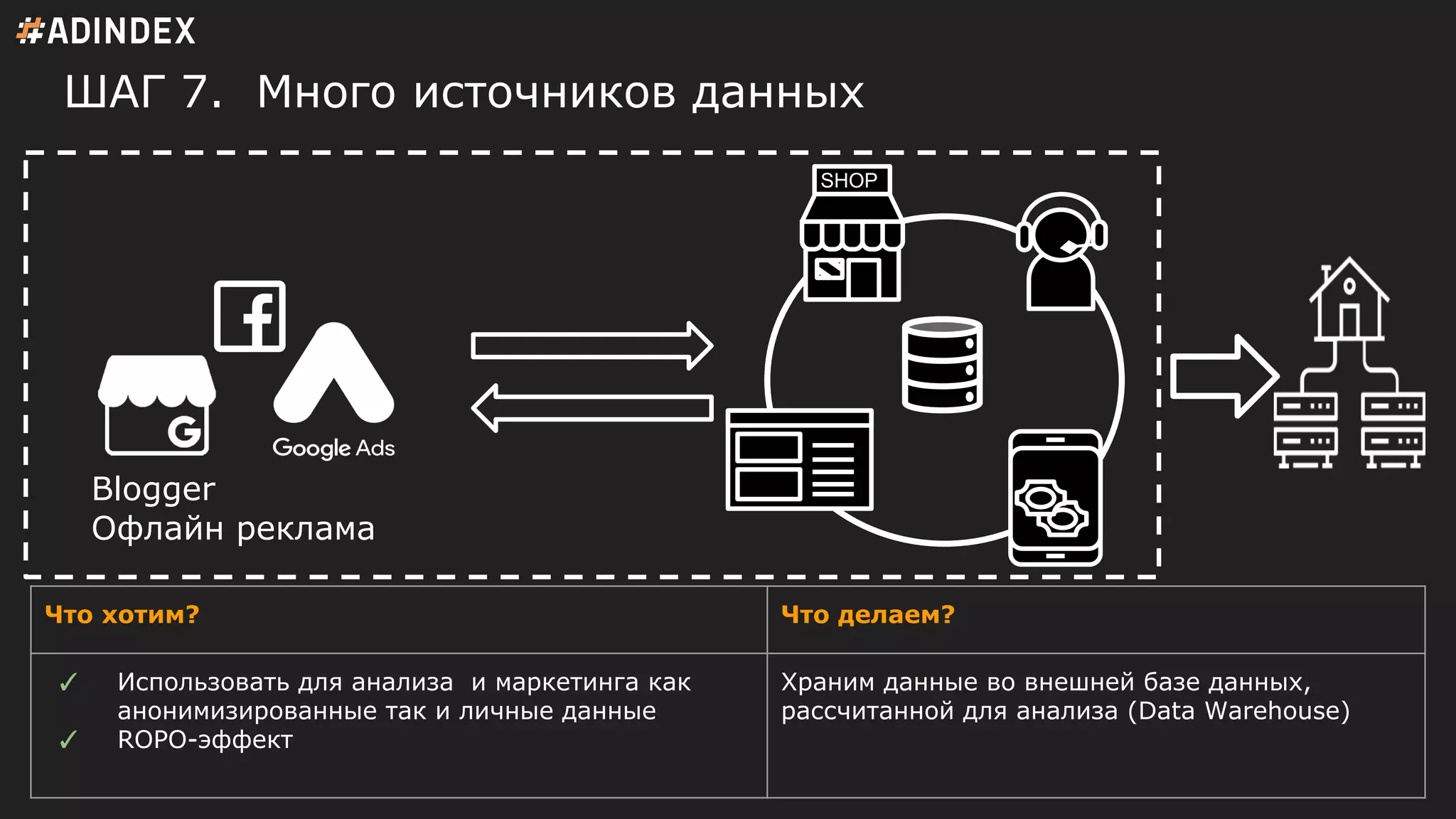 ШАГ 7. Много источников данных
Что хотим? Что делаем?
✓ Использовать для анализа и маркетинга как
анонимизированные так и личные данные
✓ ROPO-эффект
Храним данные во внешней базе данных,
рассчитанной для анализа (Data Warehouse)
Blogger
Офлайн реклама
SHOP
 