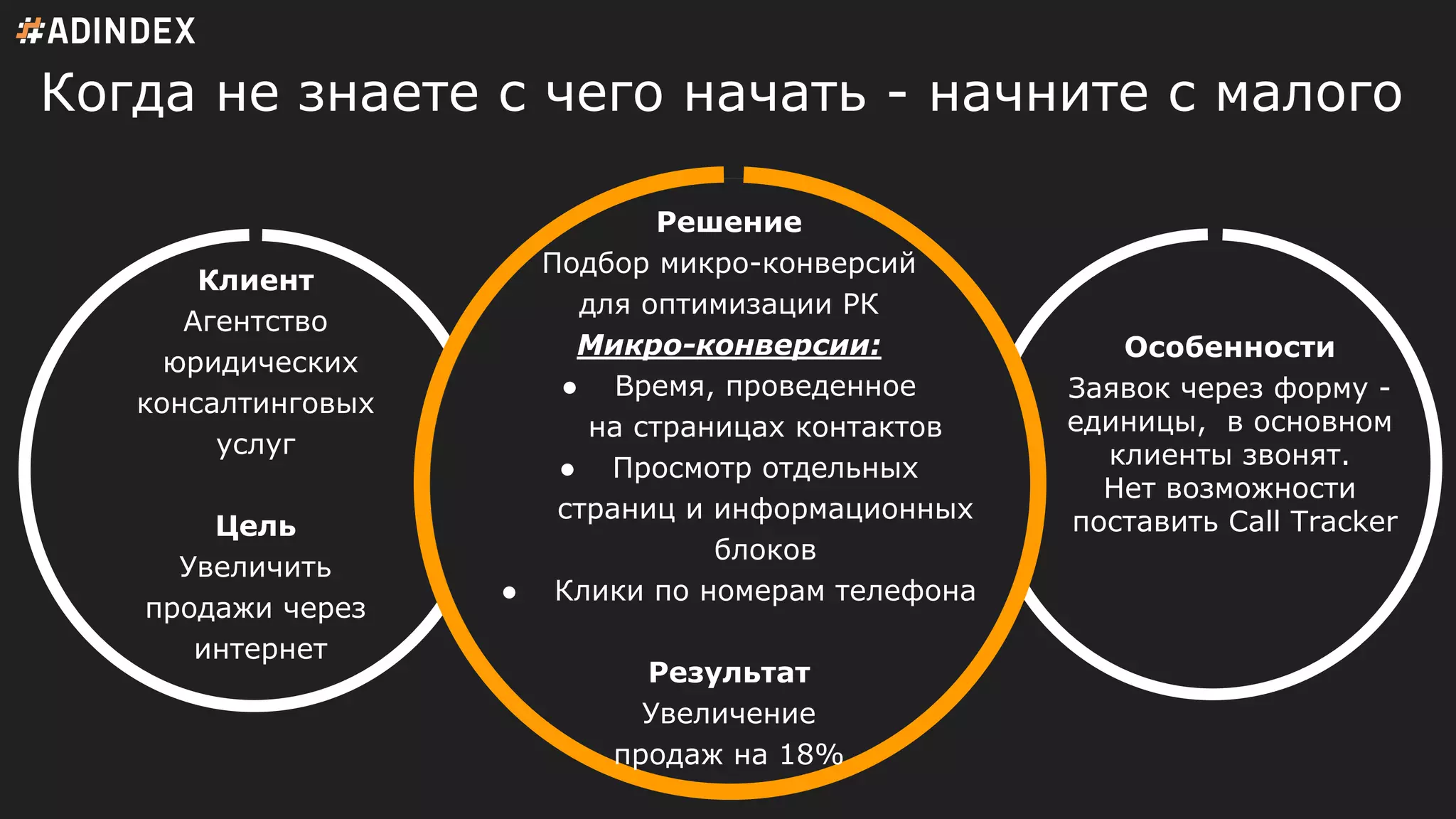 Клиент
Агентство
юридических
консалтинговых
услуг
Цель
Увеличить
продажи через
интернет
Особенности
Заявок через форму -
единицы, в основном
клиенты звонят.
Нет возможности
поставить Call Tracker
Решение
Подбор микро-конверсий
для оптимизации РК
Микро-конверсии:
● Время, проведенное
на страницах контактов
● Просмотр отдельных
страниц и информационных
блоков
● Клики по номерам телефона
Результат
Увеличение
продаж на 18%
Когда не знаете с чего начать - начните с малого
 