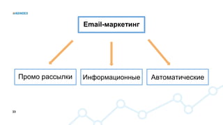 23
Email-маркетинг
Информационные
Промо рассылки Автоматические
 