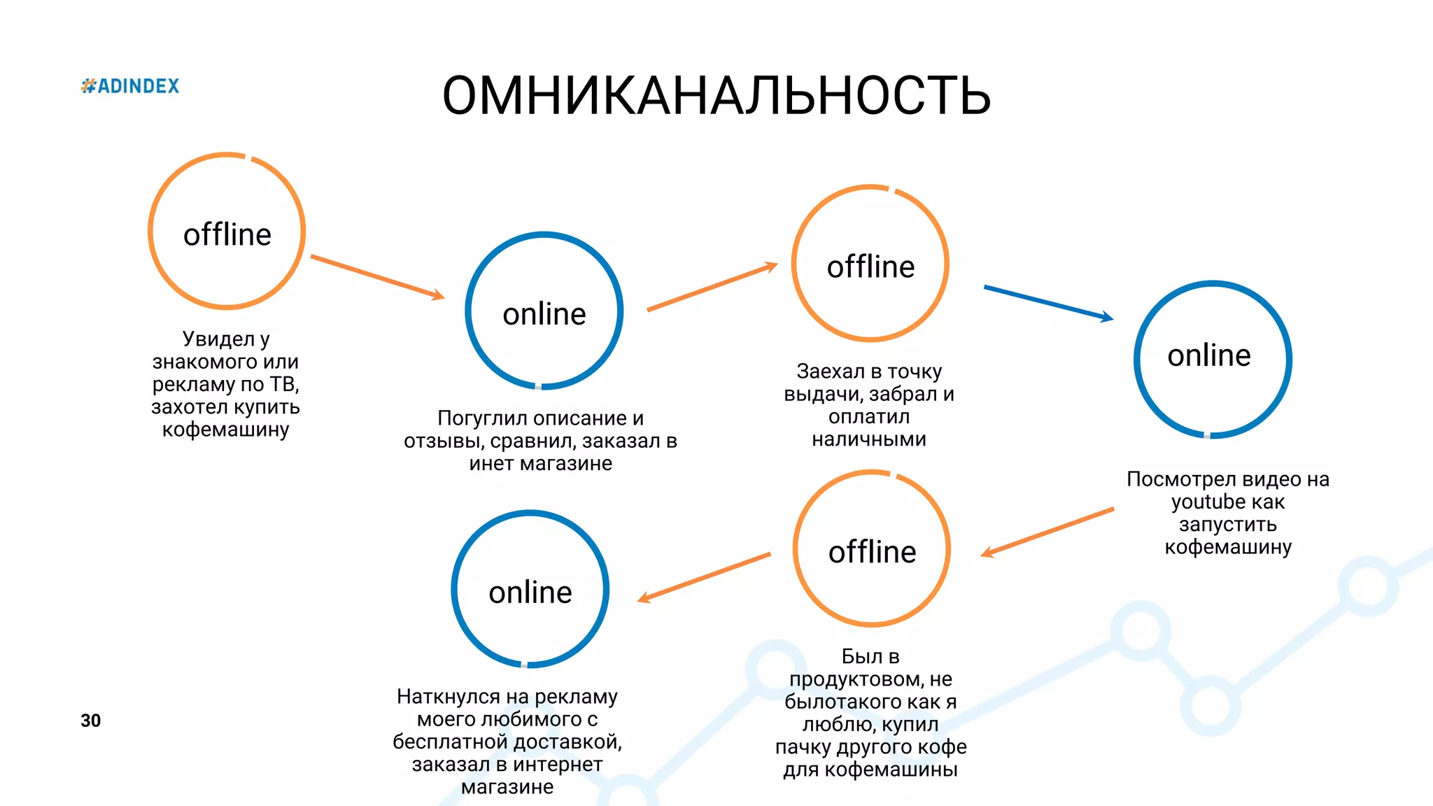 30
ОМНИКАНАЛЬНОСТЬ
Погуглил описание и
отзывы, сравнил, заказал в
инет магазине
online
offline
Увидел у
знакомого или
рекламу по ТВ,
захотел купить
кофемашину
offline
Заехал в точку
выдачи, забрал и
оплатил
наличными
Посмотрел видео на
youtube как
запустить
кофемашину
online
offline
Был в
продуктовом, не
былотакого как я
люблю, купил
пачку другого кофе
для кофемашины
Наткнулся на рекламу
моего любимого с
бесплатной доставкой,
заказал в интернет
магазине
online
 