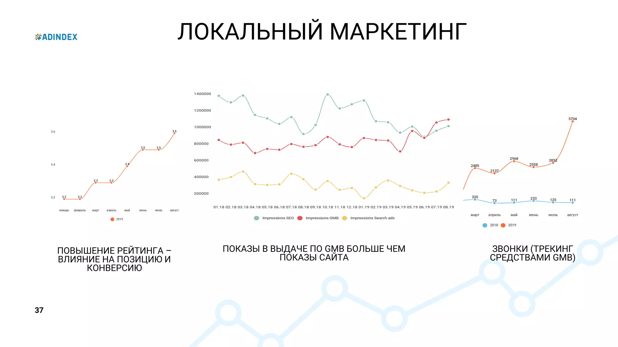37
ЛОКАЛЬНЫЙ МАРКЕТИНГ
ЗВОНКИ (ТРЕКИНГ
СРЕДСТВАМИ GMB)
ПОВЫШЕНИЕ РЕЙТИНГА –
ВЛИЯНИЕ НА ПОЗИЦИЮ И
КОНВЕРСИЮ
ПОКАЗЫ В ВЫДАЧЕ ПО GMB БОЛЬШЕ ЧЕМ
ПОКАЗЫ САЙТА
 