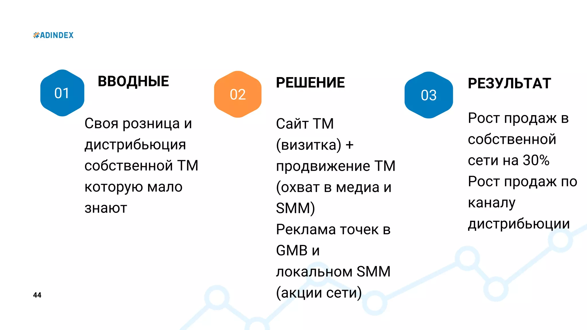 44
01
ВВОДНЫЕ
Своя розница и
дистрибьюция
собственной ТМ
которую мало
знают
02
РЕШЕНИЕ
Сайт ТМ
(визитка) +
продвижение ТМ
(охват в медиа и
SMM)
Реклама точек в
GMB и
локальном SMM
(акции сети)
03
РЕЗУЛЬТАТ
Рост продаж в
собственной
сети на 30%
Рост продаж по
каналу
дистрибьюции
 