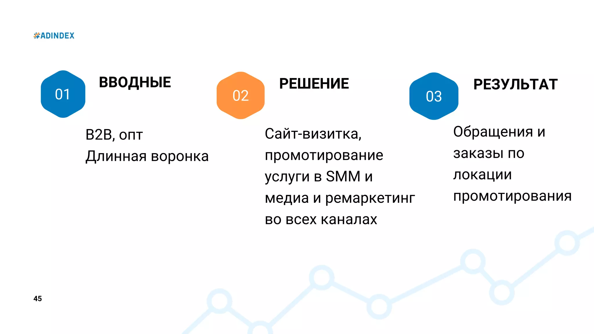 45
01
ВВОДНЫЕ
B2B, опт
Длинная воронка
02
РЕШЕНИЕ
Сайт-визитка,
промотирование
услуги в SMM и
медиа и ремаркетинг
во всех каналах
03
РЕЗУЛЬТАТ
Обращения и
заказы по
локации
промотирования
 