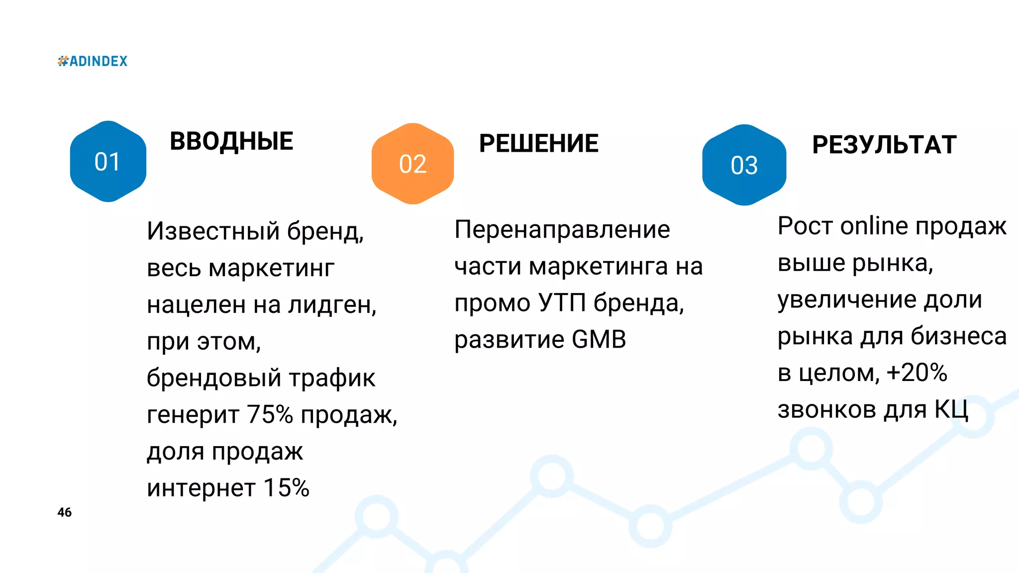 46
01
ВВОДНЫЕ
Известный бренд,
весь маркетинг
нацелен на лидген,
при этом,
брендовый трафик
генерит 75% продаж,
доля продаж
интернет 15%
02
РЕШЕНИЕ
Перенаправление
части маркетинга на
промо УТП бренда,
развитие GMB
03
РЕЗУЛЬТАТ
Рост online продаж
выше рынка,
увеличение доли
рынка для бизнеса
в целом, +20%
звонков для КЦ
 