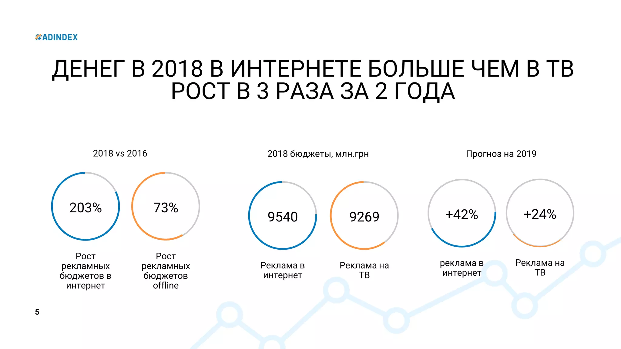 5
ДЕНЕГ В 2018 В ИНТЕРНЕТЕ БОЛЬШЕ ЧЕМ В ТВ
РОСТ В 3 РАЗА ЗА 2 ГОДА
2018 vs 2016
Рост
рекламных
бюджетов в
интернет
203%
Рост
рекламных
бюджетов
offline
73%
9540
Реклама в
интернет
Реклама на
ТВ
9269
2018 бюджеты, млн.грн
+42%
реклама в
интернет
Прогноз на 2019
Реклама на
ТВ
+24%
 