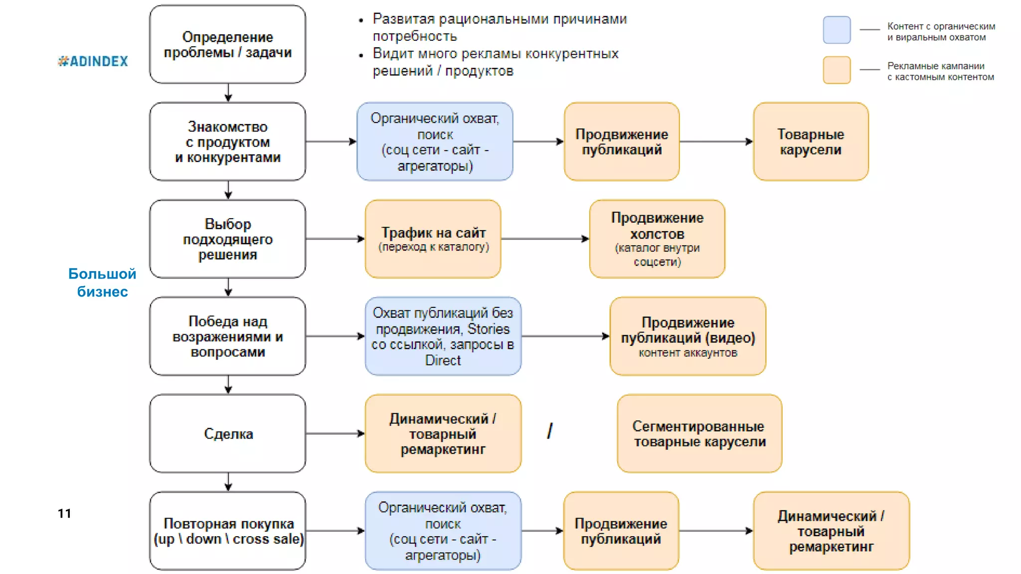 11
Большой
бизнес
 
