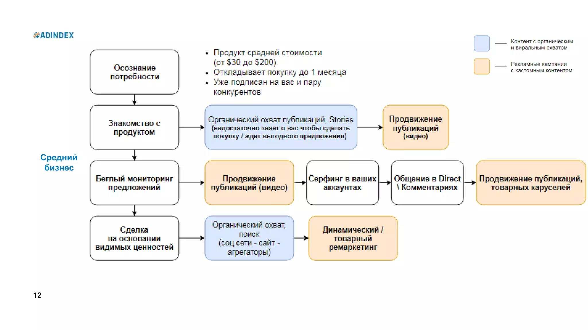 12
Средний
бизнес
 