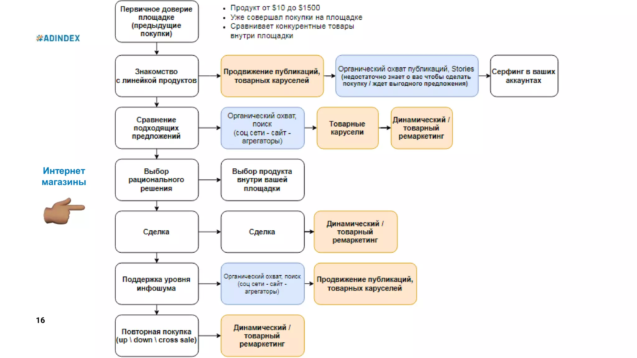 16
Интернет
магазины
 