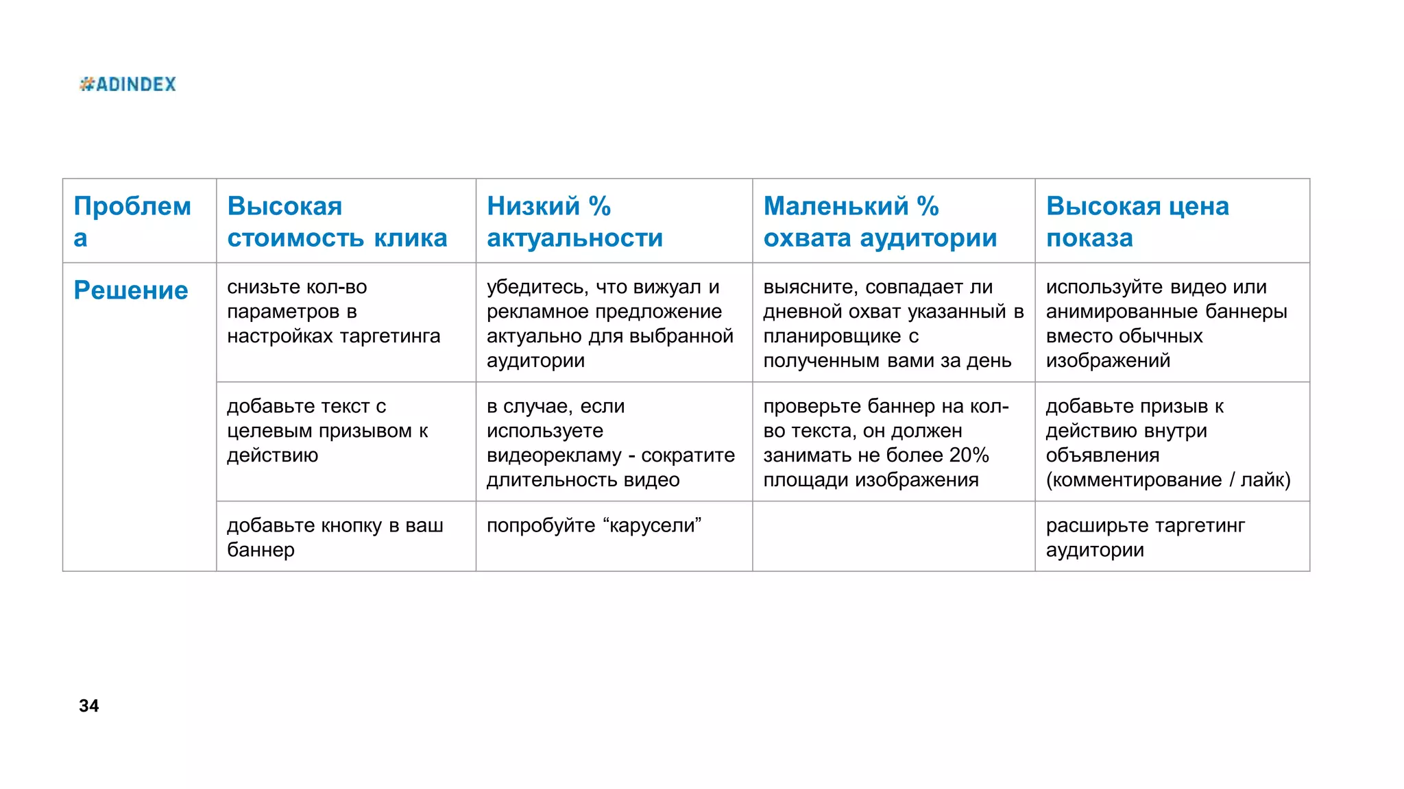34
Проблем
а
Высокая
стоимость клика
Низкий %
актуальности
Маленький %
охвата аудитории
Высокая цена
показа
Решение снизьте кол-во
параметров в
настройках таргетинга
убедитесь, что вижуал и
рекламное предложение
актуально для выбранной
аудитории
выясните, совпадает ли
дневной охват указанный в
планировщике с
полученным вами за день
используйте видео или
анимированные баннеры
вместо обычных
изображений
добавьте текст с
целевым призывом к
действию
в случае, если
используете
видеорекламу - сократите
длительность видео
проверьте баннер на кол-
во текста, он должен
занимать не более 20%
площади изображения
добавьте призыв к
действию внутри
объявления
(комментирование / лайк)
добавьте кнопку в ваш
баннер
попробуйте “карусели” расширьте таргетинг
аудитории
 