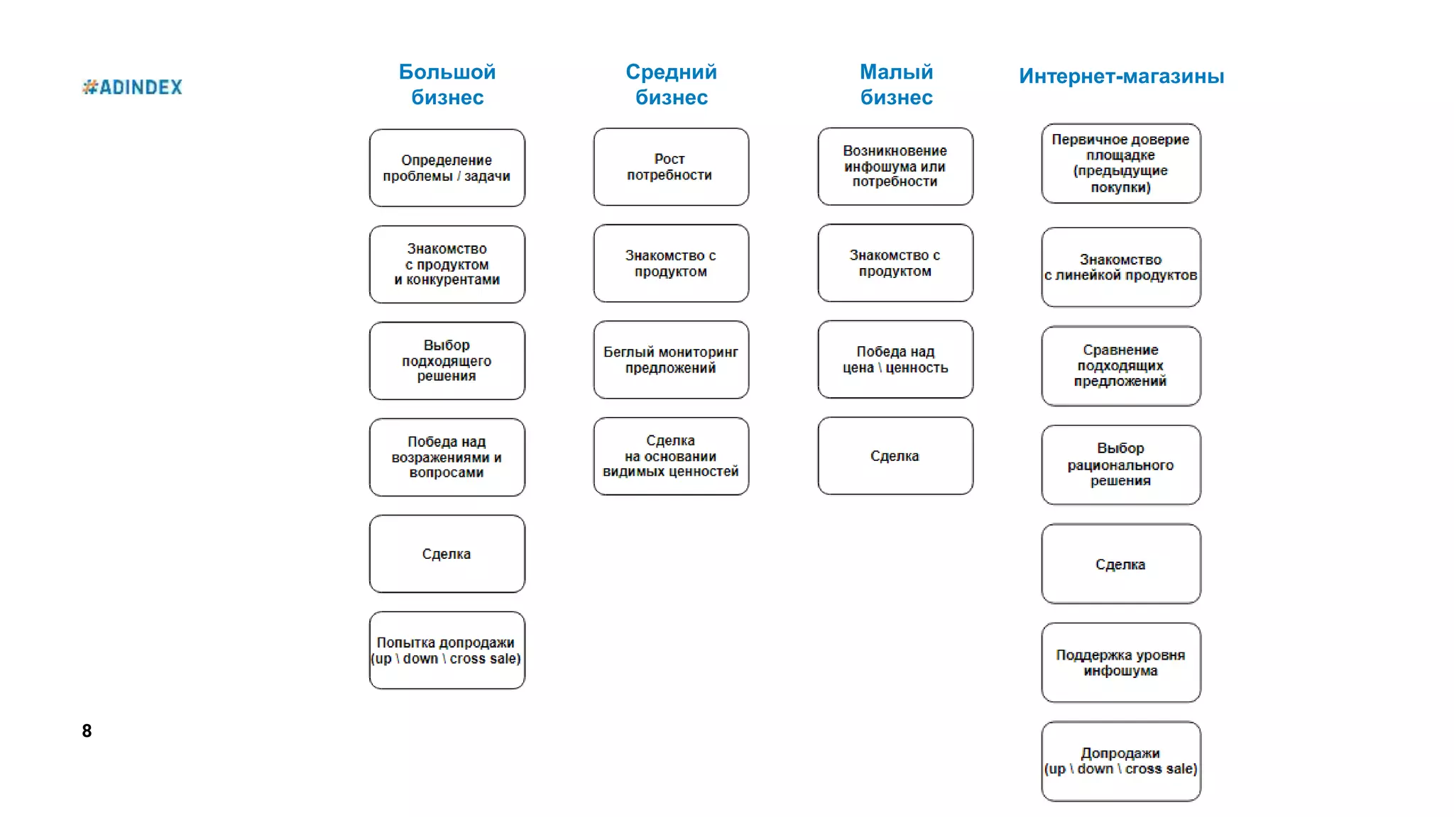 8
Большой
бизнес
Средний
бизнес
Малый
бизнес
Интернет-магазины
 
