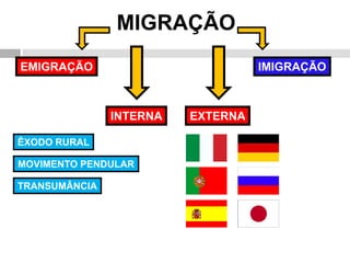 MIGRAÇÃO
EMIGRAÇÃO IMIGRAÇÃO
INTERNA EXTERNA
ÊXODO RURAL
MOVIMENTO PENDULAR
TRANSUMÂNCIA
 