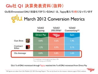 Glu社 Q1 決算発表資料（抜粋）
Glu社のmonetized DAU（収益化できているDAU） は、Tapjoy導入で2倍になっています




                                         Direc...