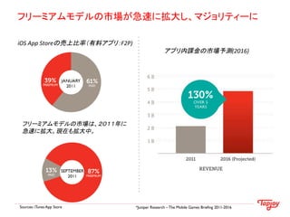 フリーミアムモデルの市場が急速に拡大し、マジョリティーに

iOS	
  App	
  Storeの売上比率（有料アプリ：F2P)
                                                      アプリ内課金の市場予測(2016)




 フリーミアムモデルの市場は、２０１１年に
 急速に拡大。現在も拡大中。




Sources: iTunes App Store             *Juniper Research – The Mobile Games Briefing 2011-2016
 