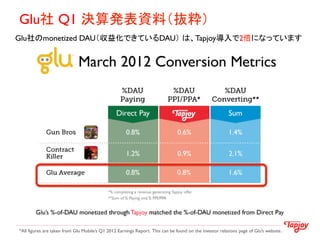 Glu社 Q1 決算発表資料（抜粋）
Glu社のmonetized DAU（収益化できているDAU） は、Tapjoy導入で2倍になっています




                                         Direct Pay                                             Sum

              Gun Bros

              Contract
              Killer

                 Glu Average




                                                              	
  
            Glu’s %-of-DAU monetized through Tapjoy matched the %-of-DAU monetized from Direct Pay

*All figures are taken from Glu Mobile’s Q1 2012 Earnings Report. This can be found on the investor relations page of Glu’s website.
 