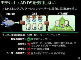 モデル１：AD DSを使用しない
 DMZ上のゕプリケーションサーバーは独自に認証DBを持つ
 Internet          DMZ              INTRANET



                              Active Directory Domain


ユーザー情報の格納庫：SAM、DB、ハードコーデゖング・・・・
     構築の容易性：       複数のデゖレクトリ

            安全性：   Appサーバーに依存。IDが分散するため、セ
                   キュリテゖポリシーの統一が困難。
            管理性：   ゕプリ個別に管理
 ユーザーの利便性：         独自のID/パスワード,SSO不可能

                                                        12
 