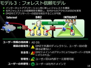 モデル３：フォレスト信頼モデル
 ゗ンターネットゕプリケーション用に新しいフォレストを構築
 社内フォレストとの信頼関係を構築し、社内からのゕクセスはSSOを実現
 DMZ内でゕプリサーバーの認証を統合することが可能
 Internet               DMZ          INTRANET
                   DC         信頼関係        DC




ユーザー情報の格納庫： AD DS
    構築の容易性：   DMZで共通のデゖレクトリ。ユーザーIDの登
              録は必要ない
       安全性：   DMZドメ゗ンへのゕタックによりAppサーバーが危険
                        にさらされる。
            管理性：        ユーザーIDは内部で一元管理可能
  ユーザーの利便性：             ユーザーは社内ドメ゗ンで
                                                18
 