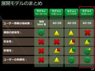 展開モデルのまとめ
               モデル1      モデル2      モデル3       モデル4
              No AD DS   分割ﾌｫﾚｽﾄ   ﾌｫﾚｽﾄ間信頼   拡張ﾌｫﾚｽﾄ


                独自
ユーザー情報の格納庫：    SAM 等
                          AD DS    AD DS      AD DS


構築の容易性：


安全性：


管理性：


ユーザーの利便性：


                                                    23
 