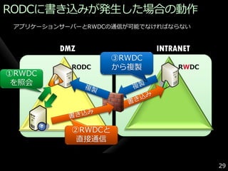 RODCに書き込みが発生した場合の動作
 ゕプリケーションサーバーとRWDCの通信が可能でなければならない


         DMZ                INTRANET
                    ③RWDC
           RODC     から複製         RWDC
①RWDC
 を照会




           ②RWDCと
            直接通信


                                        29
 