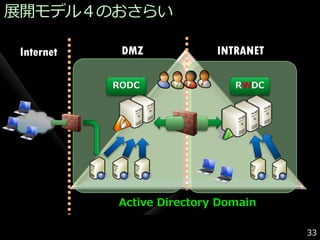 展開モデル４のおさらい

 Internet    DMZ            INTRANET

            RODC               RWDC




            Active Directory Domain

                                       33
 