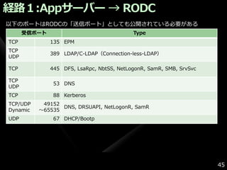 経路１:Appサーバー → RODC
以下のポートはRODCの「送信ポート」としても公開されている必要がある
      受信ポート                                Type
TCP           135 EPM
TCP
              389 LDAP/C-LDAP（Connection‐less-LDAP）
UDP

TCP           445 DFS, LsaRpc, NbtSS, NetLogonR, SamR, SMB, SrvSvc

TCP
               53 DNS
UDP
TCP            88 Kerberos
TCP/UDP    49152
                 DNS, DRSUAPI, NetLogonR, SamR
Dynamic   ～65535
UDP            67 DHCP/Bootp




                                                                     45
 