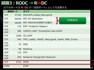 経路3：RODC → RWDC
以下のポートは RWDC の「送信ポート」としても定義する
  受信ポート       タイプ
TCP    57344 DRSUAPI,LsaRpc,NetLogonR
TCP    xxxxx RPC AD Replication
                                                   詳細後述
TCP    yyyyy RPC FRS(FRSを使用する場合）
TCP      135 EPM（Endpoint Mapper）
TCP
         389 LDAP/C-LDAP（Connection‐less-LDAP）
UDP
TCP     3268 GC,LDAP
TCP      445 DFS, LsaRpc, NbtSS, NetLogonR, SamR, SMB, SrvSvc
TCP
          53 DNS
UDP
TCP       88 Kerberos
UDP      123 NTP
TCP
         464 Kerberos Change/Set Password
UDP
TCP     5722 DFSR
ICPM          ICMP
                                                                47
 