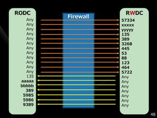 RODC                 RWDC
         Firewall
   Any              57334
   Any              xxxxx
   Any              yyyyy
   Any              135
   Any              389
   Any              3268
   Any              445
   Any              53
   Any              88
   Any              123
   Any              464
   Any              5722
   135              Any
 aaaaa              Any
 bbbbb              Any
   389              Any
  5985              Any
  5986              Any
  9389              Any

                            48
 