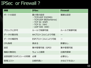 IPSec or Firewall ?
 課題              IPSec                   Firewall

 ポートの設定          最小限の設定                  複雑な設定
                 ・TCP/UDP 53(DNS)
                 ・TCP/UDP 88(Kerberos)
                 ・TCP 50（ESP）
                 ・TCP 51（AH）
                 ・UDP 500（IKE）
 ブロックと許可         ルールで制御可能                ルールで制御可能

 データの整合性         AHプロトコルにより可能            ー

 データの機密性         ESPプロトコルにより可能           ー

 CPU負荷           高まる                     影響なし

 設定              集中管理可能（GPO）             集中管理可能

 機能の無効化          ちょっと面倒                  比較的簡単

 送受信間でのポリシーの同期   必要                      必要なし

 管理コスト           比較的高い                   さほどでもない

                                                    50
 