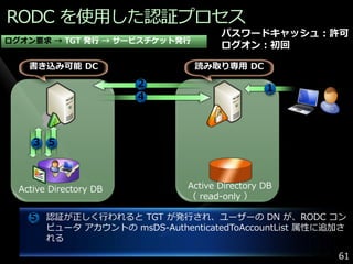 RODC を使用した認証プロセス
                                      パスワードキャッシュ：許可
ログオン要求 → TGT 発行 → サービスチケット発行
                                      ログオン：初回

    書き込み可能 DC                   読み取り専用 DC

                        2                       １
                        4



     3 5



  Active Directory DB          Active Directory DB
                               （ read-only ）

    5 認証が正しく行われると TGT が発行され、ユーザーの DN が、RODC コン
        ピュータ ゕカウントの msDS-AuthenticatedToAccountList 属性に追加さ
        れる

                                                        61
 