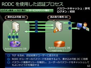 RODC を使用した認証プロセス
                                   パスワードキャッシュ：許可
ログオン要求 → TGT 発行 → サービスチケット発行
                                   ログオン：初回

    書き込み可能 DC                  読み取り専用 DC

                        2                    １
                        4
                        6                     6
                        7

     3 5 8



  Active Directory DB       Active Directory DB
                            （ read-only ）

    6 TGT を含め、認証結果がユーザーに返される
    7 RODC がユーザーのパスワードを送信するよう、書き込み可能 DC に依頼
    8 パスワード複製ポリシーを確認し、ユーザーのパスワードをキャッシュして
        もよいかどうかを確認する                              62
 