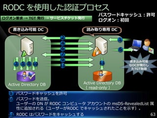RODC を使用した認証プロセス
                                    パスワードキャッシュ：許可
ログオン要求 → TGT 発行 → サービスチケット発行
                                    ログオン：初回

    書き込み可能 DC                  読み取り専用 DC

                        2                     １
                        4
                        6                      6
                        7
                        9                          書き込み可能
     3 5 8 10                        11
                        11                         なDCが発行し
                                                    たTGT取得




  Active Directory DB        Active Directory DB
                             （ read-only ）
   9 パスワードキャッシュを許可
  10 パスワードを送信。
     ユーザーの DN が RODC コンピュータ ゕカウントの msDS-RevealedList 属
     性に追加される（ユーザーがRODC でキャッシュされたことを示す）。
  11 RODC はパスワードをキャッシュする                                     63
 