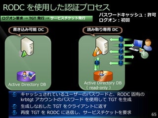 RODC を使用した認証プロセス
                                  パスワードキャッシュ：許可
ログオン要求 → TGT 発行 → サービスチケット発行
                                  ログオン：初回

    書き込み可能 DC                  読み取り専用 DC

                                            12
                                            13
                                            14
                                                 新
                                            16
                                 15         17




  Active Directory DB      Active Directory DB
                           （ read-only ）
   15 キャッシュされているユーザーのパスワードと、RODC 固有の
        krbtgt ゕカウントのパスワード を使用して TGT を生成
   16 生成しなおした TGT をクラ゗ゕントに返す
   17 再度 TGT を RODC に送信し、サービスチケットを要求                 65
 