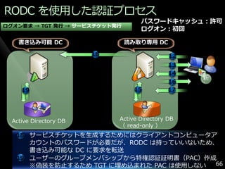RODC を使用した認証プロセス
                                    パスワードキャッシュ：許可
ログオン要求 → TGT 発行 → サービスチケット発行
                                    ログオン：初回

    書き込み可能 DC                  読み取り専用 DC

                        18                    12
                                              13
                                              14
                                                   新
                                              16
     19                           15          17




  Active Directory DB        Active Directory DB
                             （ read-only ）
   18 サービスチケットを生成するためにはクラ゗ゕントコンピュータゕ
      カウントのパスワードが必要だが、RODC は持っていいないため、
      書き込み可能な DC に要求を転送
   19 ユーザーのグループメンバシップから特権認証証明書（PAC）作成
      ※偽装を防止するため TGT に埋め込まれた PAC は使用しない 66
 