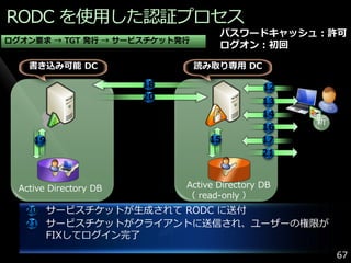 RODC を使用した認証プロセス
                                    パスワードキャッシュ：許可
ログオン要求 → TGT 発行 → サービスチケット発行
                                    ログオン：初回

    書き込み可能 DC                  読み取り専用 DC

                        18                    12
                        20                    13
                                              14
                                                   新
                                              16
     19                           15          17
                                              21



  Active Directory DB        Active Directory DB
                             （ read-only ）
   20 サービスチケットが生成されて RODC に送付
   21 サービスチケットがクラ゗ゕントに送信され、ユーザーの権限が
          FIXしてログ゗ン完了

                                                       67
 