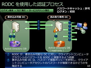 RODC を使用した認証プロセス
                                    パスワードキャッシュ：許可
ログオン要求 → TGT 発行 → サービスチケット発行
                                    ログオン：初回

    書き込み可能 DC                  読み取り専用 DC

                        18                    12
                        20                    13
                        22                    14
                                                   新
                                              16
     19 23                        15          17
                                              21



  Active Directory DB        Active Directory DB
                             （ read-only ）
   22 RODC が、書き込み可能な DC に対し、クラ゗ゕントコンピュータ
      ゕカウントのパスワードを RODC に複製するよう依頼
   23 書き込み可能 DC は、パスワード複製ポリシーを参照し、クラ゗ゕ
      ントコンピュータゕカウントのパスワードが複製できるかどうかを
      確認する                            68
 