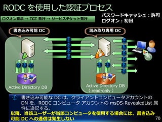RODC を使用した認証プロセス
                                    パスワードキャッシュ：許可
ログオン要求 → TGT 発行 → サービスチケット発行
                                    ログオン：初回

    書き込み可能 DC                  読み取り専用 DC

                        18                    12
                        20                    13
                        22                    14
                        24                         新
                                              16
     19 23 26                     15 25       17
                                              21



  Active Directory DB        Active Directory DB
                             （ read-only ）
   26 書き込み可能な DC は、クラ゗ゕントコンピュータゕカウントの
      DN を、RODC コンピュータ ゕカウントの msDS-RevealedList 属
      性に追記する。
   以降、当該ユーザーが当該コンピュータを使用する場合には、書き込み
   可能 DC への通信は発生しない                             70
 