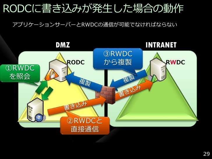Active Directory をinternetから使用するための4つのシナリオ